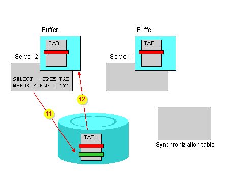 SAP Hybris和Netweaver的集群模式以及集群模式下工作需要解決的問題是什么