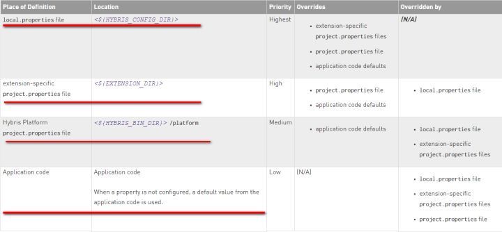 SAP UI configuration determination的优先级是什么