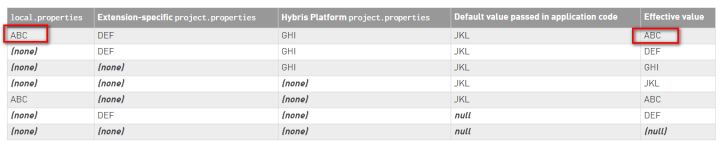 SAP UI configuration determination的优先级是什么