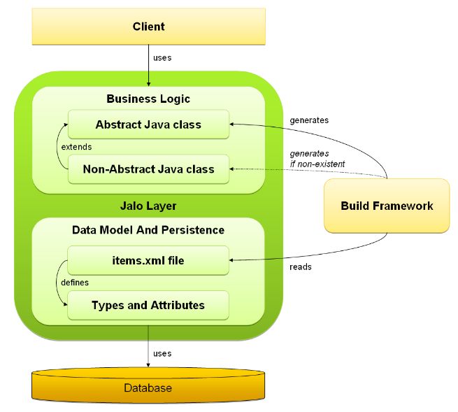 SAP CRM的Genil层和Hybris的jalo模型是什么