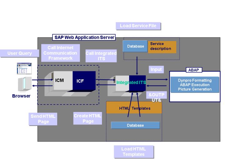 SAP GUI里的传统事务码为何能通过Fiori Launchpad启动