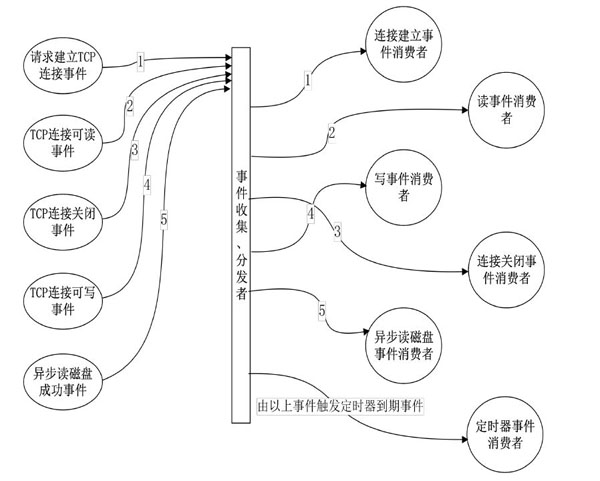 Nginx是如何处理网络事件的