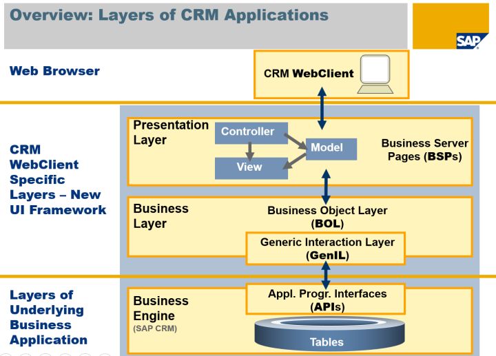 SAP CRM里的EXT和STRUCT含义是什么