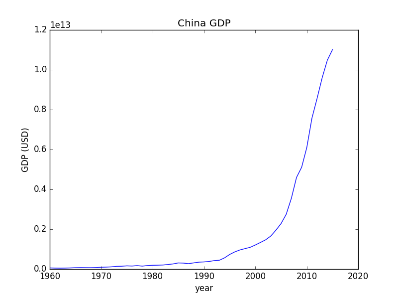 Python怎样描绘数据