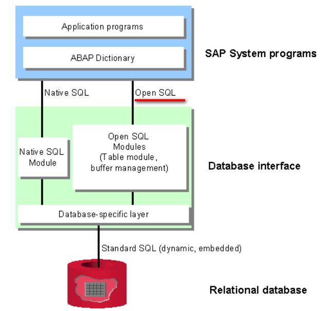 如何理解ABAP的OPEN SQL和Hybris Commerce的Flexible Search