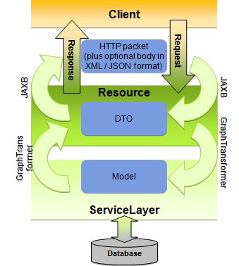 SAP Hybris的Convertor, Populator, Facade和DTO这几个概念是怎么协同工作的