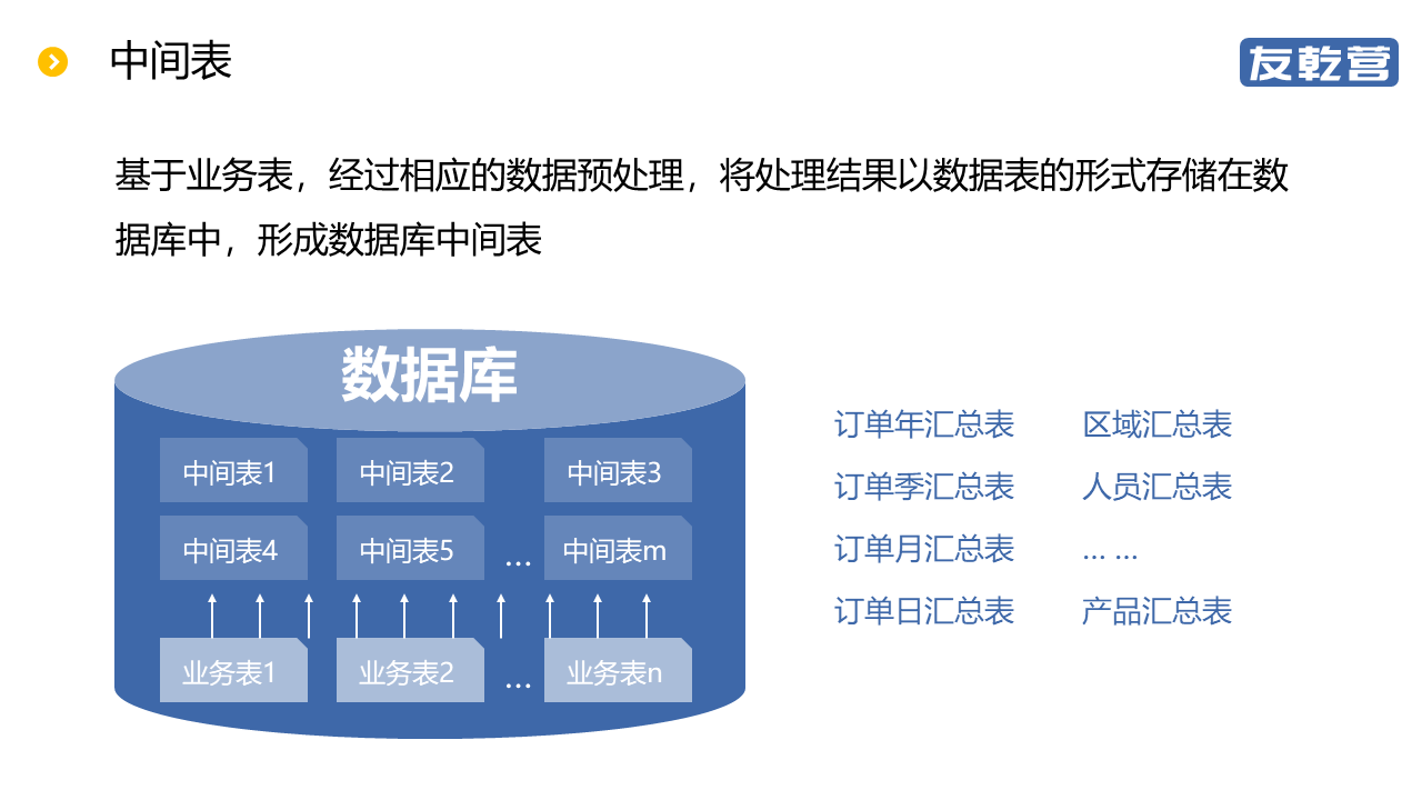 如何有效利用数据库中间表