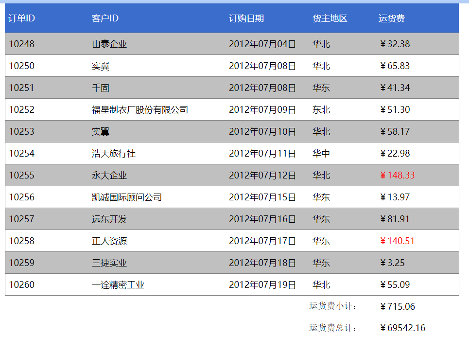 大數(shù)據(jù)中分頁匯總的配置方法是什么