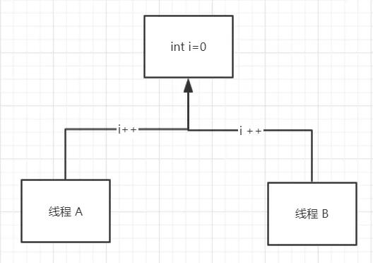 java线程安全Synchronized关键字怎么使用