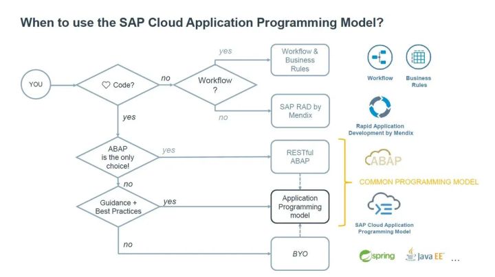 如何使用SAP Cloud Application Programming模型开发OData