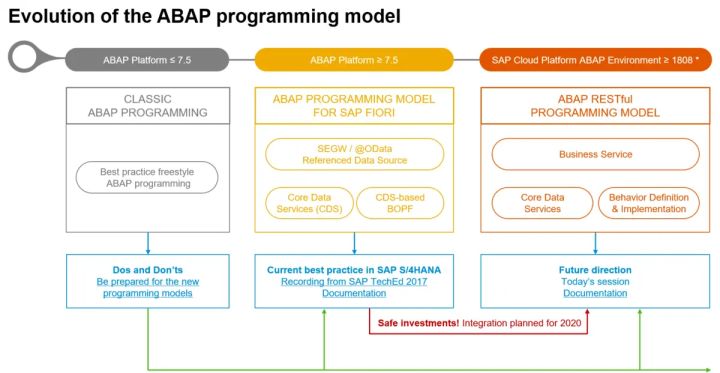 如何使用SAP Cloud Application Programming模型开发OData