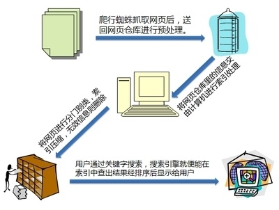 搜索引擎工作原理是什么