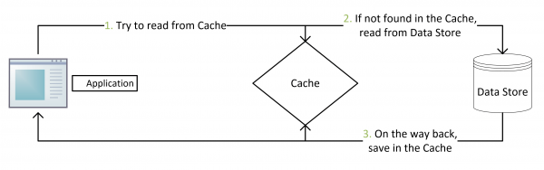 Java缓存更新的原理是什么