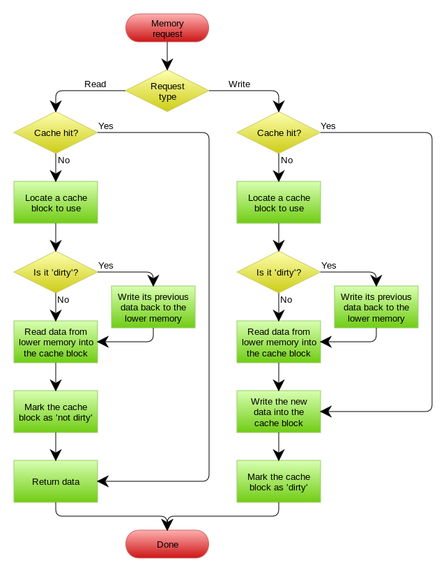 Java缓存更新的原理是什么