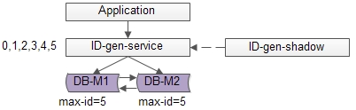 java分布式ID生成方法是什么