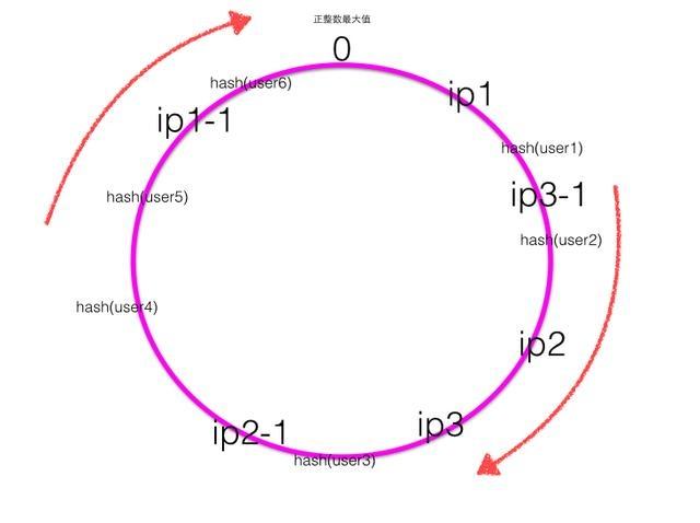 如何分析分布式session解決方案與一致性hash