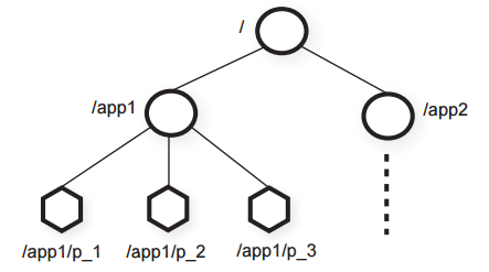 zookeeper分布式協(xié)調(diào)服務(wù)怎么應(yīng)用