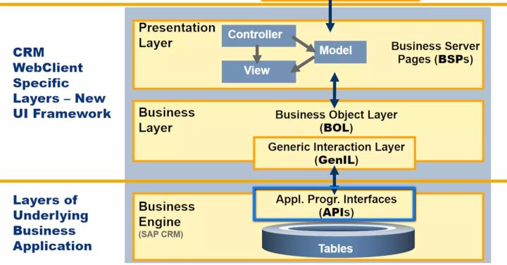 CRM, C4C和SAP Hybris的數(shù)據(jù)庫(kù)層設(shè)計(jì)是怎樣的