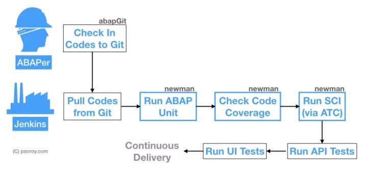 SAP ABAP的CI/CD解决方案是什么