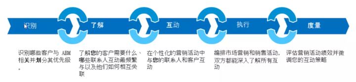 SAP Marketing Cloud中的Lead Management是什么