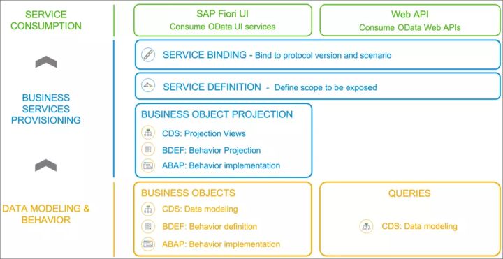 怎么用Restful ABAP Programming模型開Fiori應(yīng)用