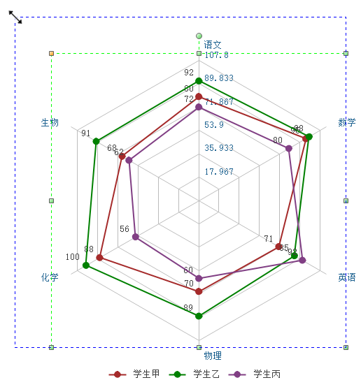 大數據開發(fā)中如何畫雷達圖