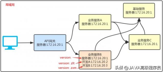 如何解决Spring Cloud 服务冲突问题