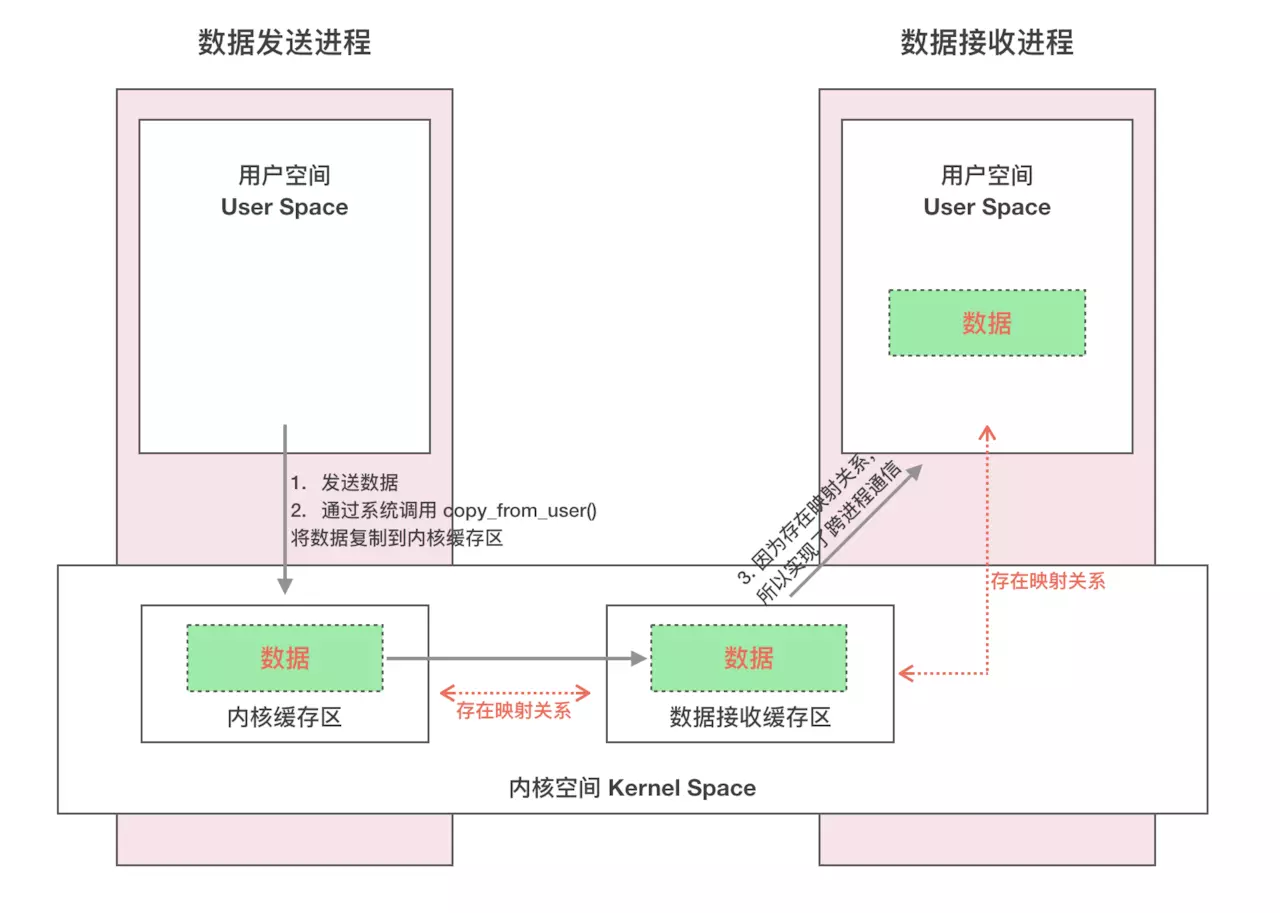 Android中怎么实现进程间通信