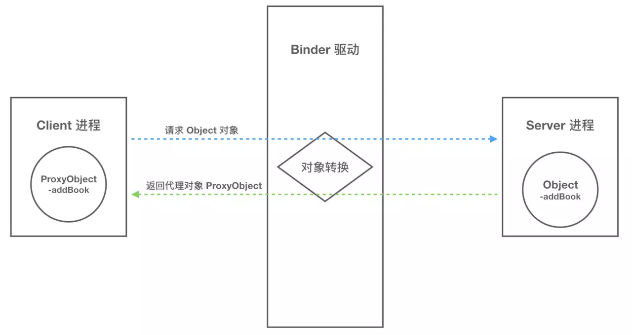 Android中怎么实现进程间通信