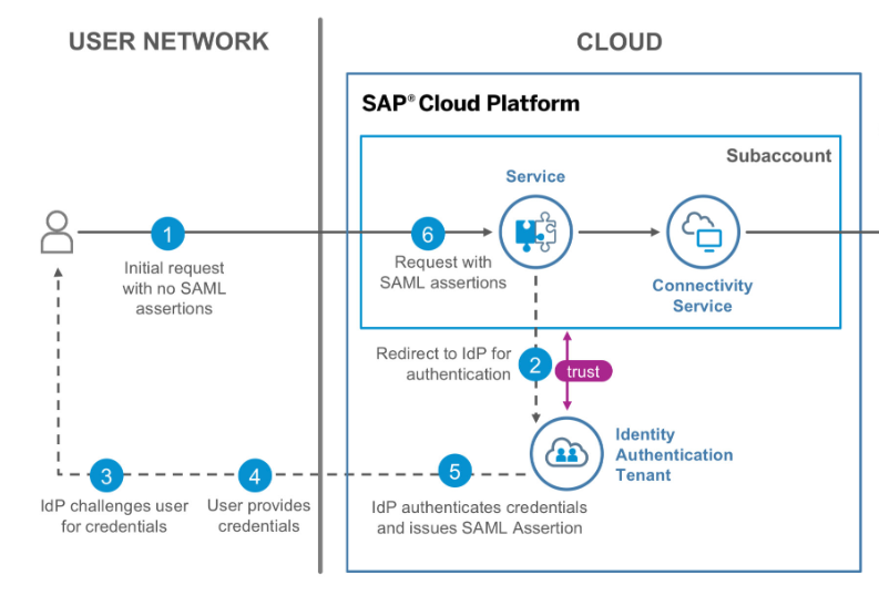怎么访问SAP Marketing Cloud