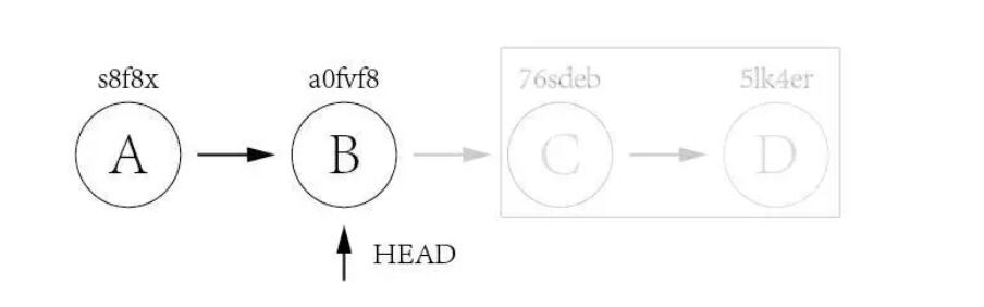 怎么使用Git实现优雅的版本回退