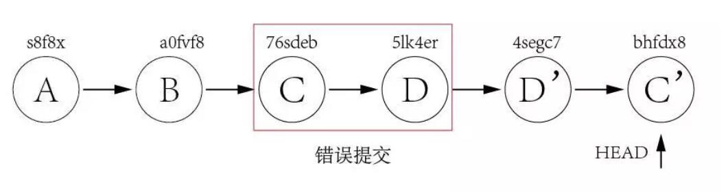 怎么使用Git实现优雅的版本回退