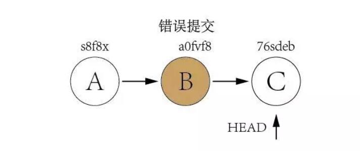 怎么使用Git实现优雅的版本回退