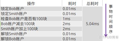 RocketMQ事务消息的示例分析