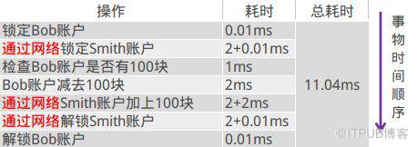 RocketMQ事务消息的示例分析