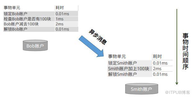 RocketMQ事务消息的示例分析