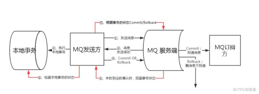 RocketMQ事务消息的示例分析