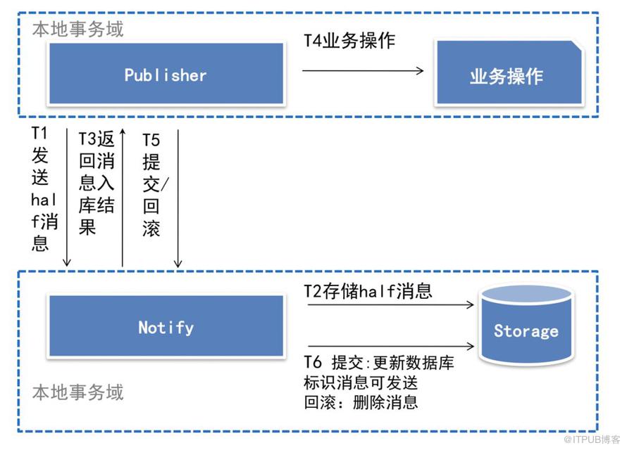 RocketMQ事务消息的示例分析