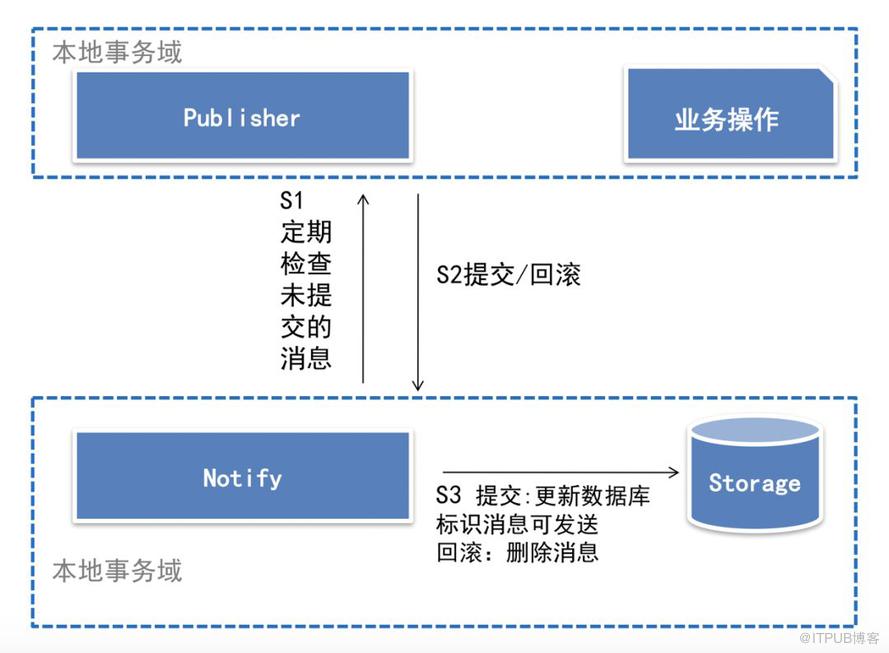 RocketMQ事务消息的示例分析