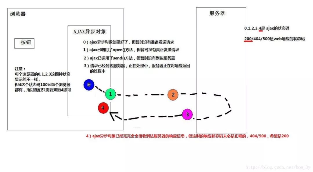 AJAX常见面试题有哪些