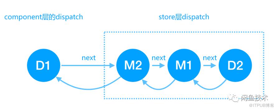 Fish Redux中的Dispatch如何实现