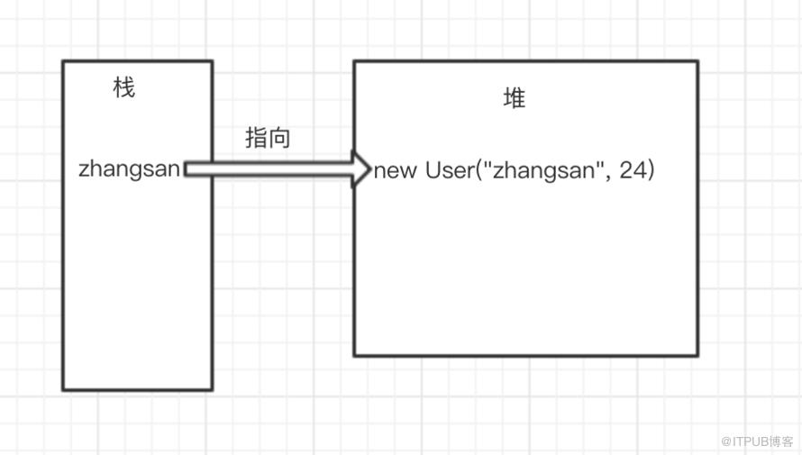 引用和Threadlocal的示例分析