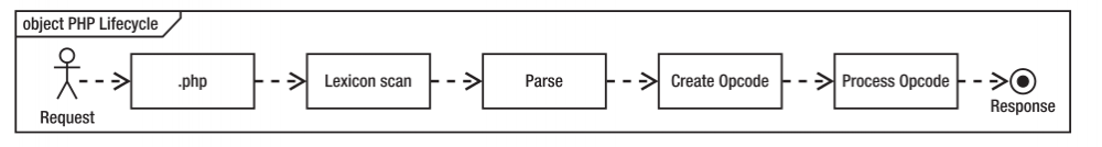 PHP加速器配置神器opcache怎么用