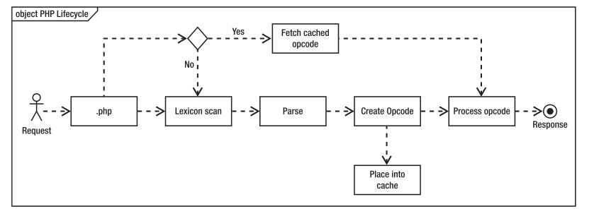 PHP加速器配置神器opcache怎么用