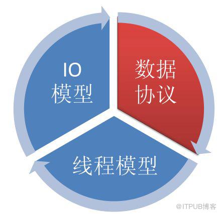 Java与Netty怎样实现高性能高并发