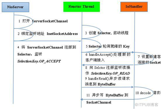 Java与Netty怎样实现高性能高并发