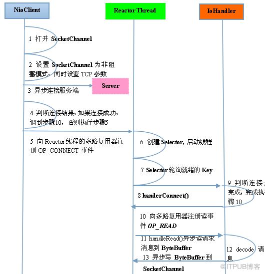 Java与Netty怎样实现高性能高并发