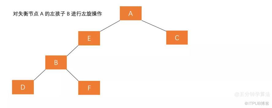 什么是平衡二叉树AVL