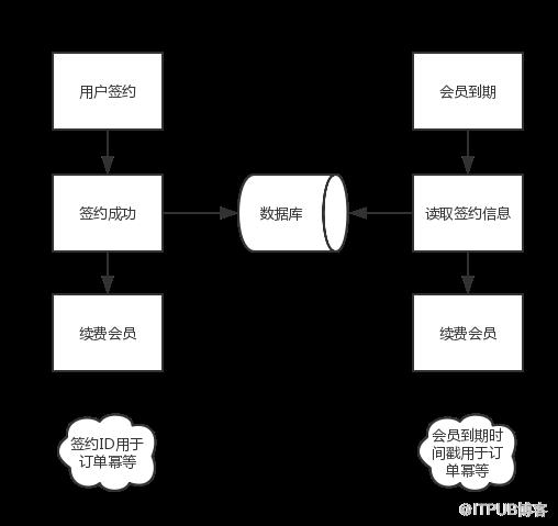 APP是如何實(shí)現(xiàn)自動(dòng)續(xù)費(fèi)的