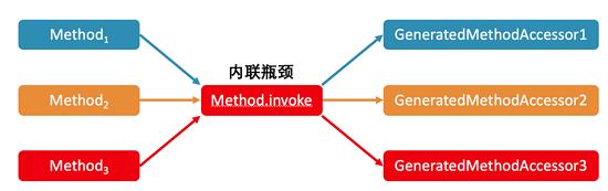 Java虚拟机经典问题有哪些